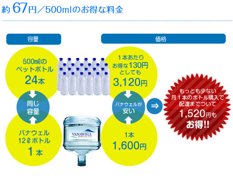 約６７円/５００mlのお得な料金