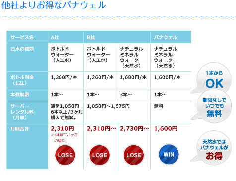 他社よりお得なバナウェル
